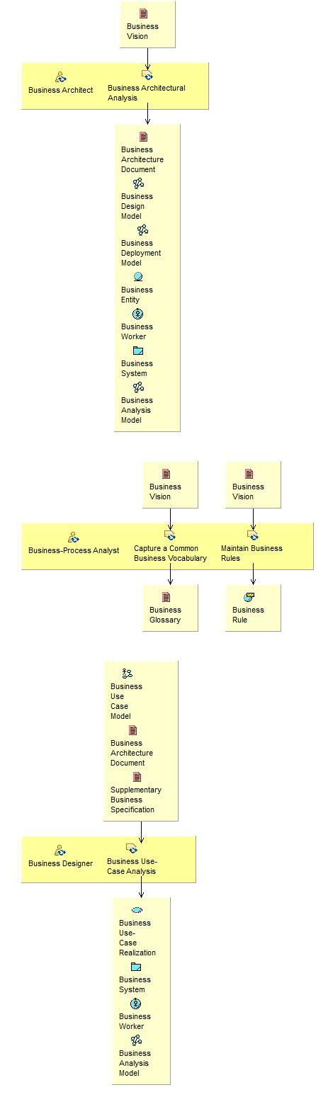 Activity detail diagram: Design Business Process Realizations